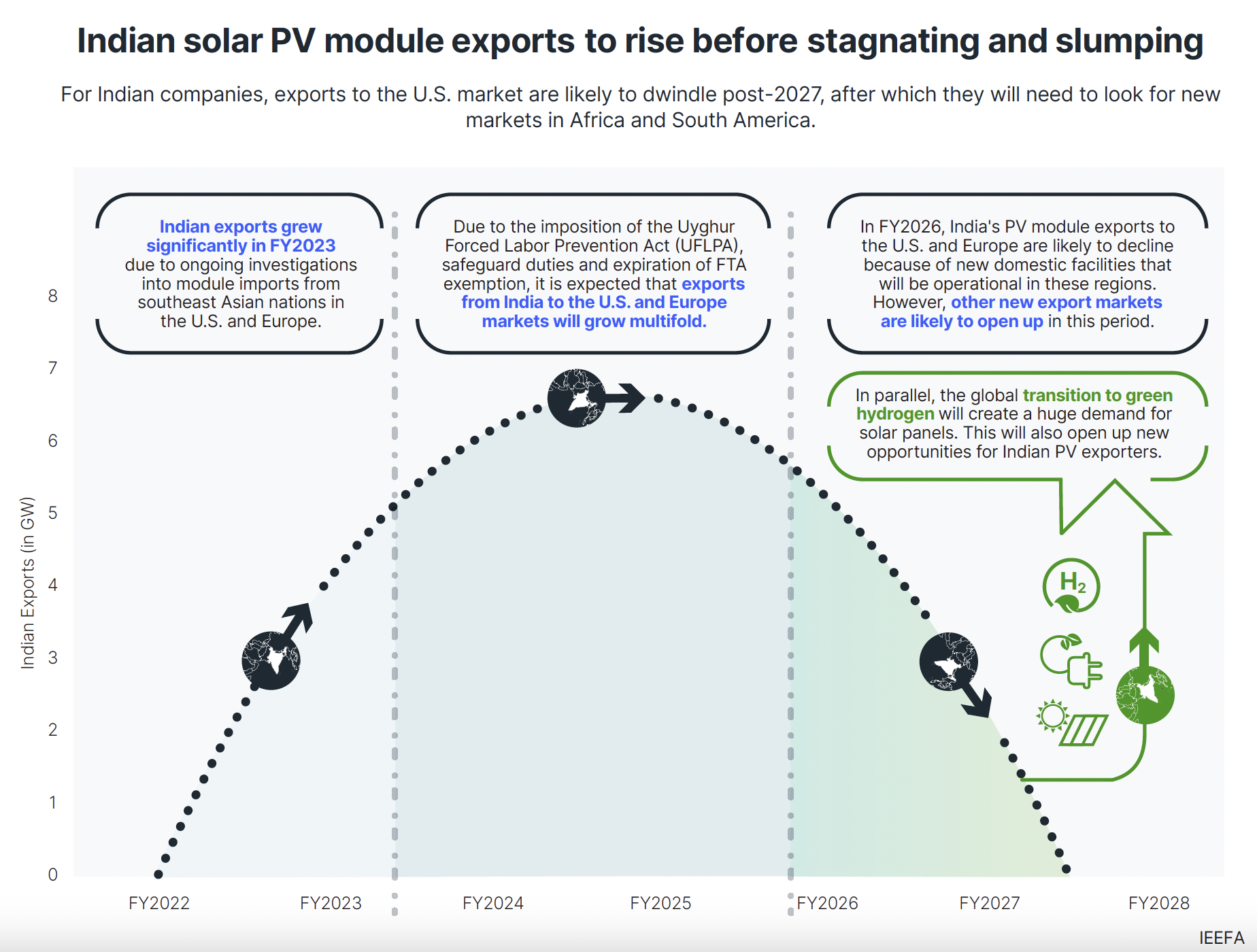 Trend of Indian solar module exports to the US