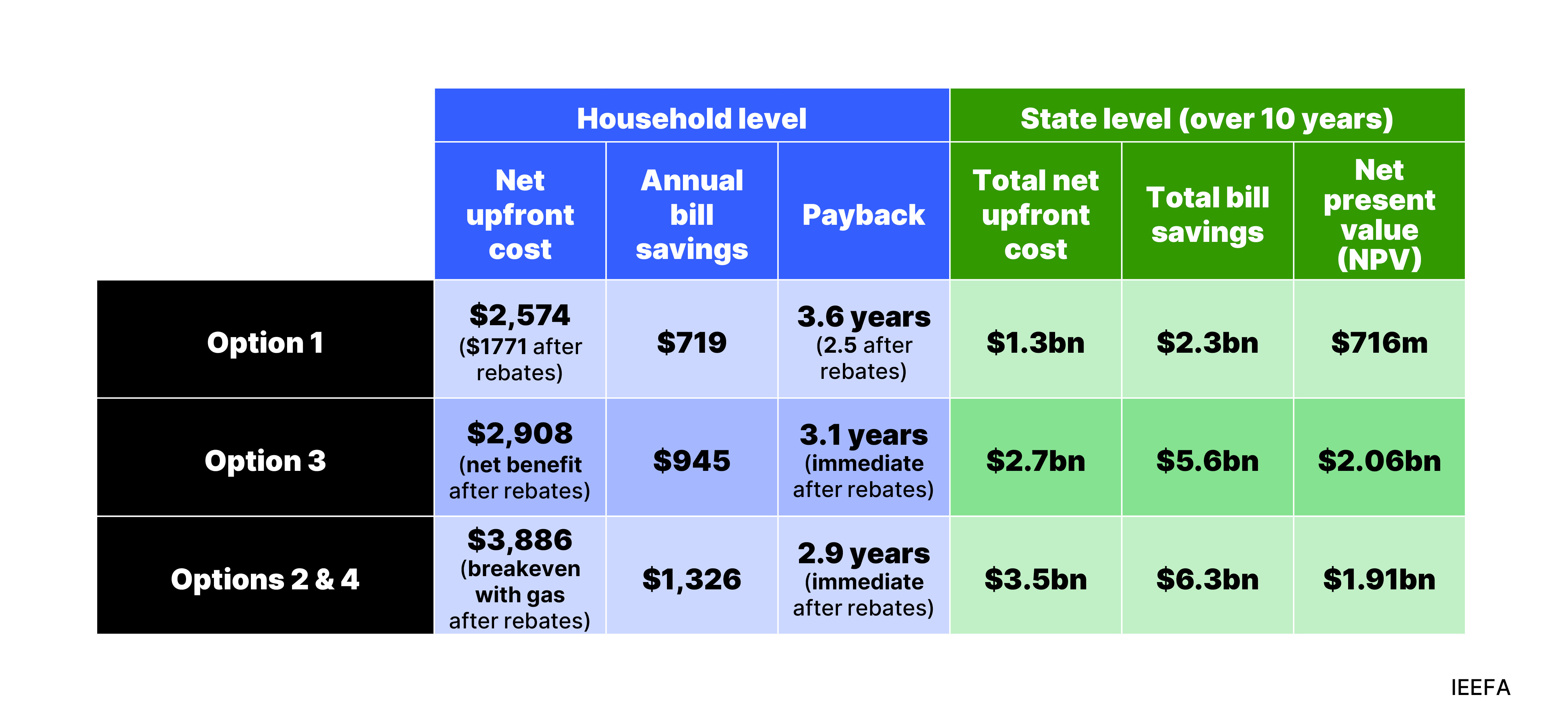 Household and statewide savings under Victoria’s proposed electrification options