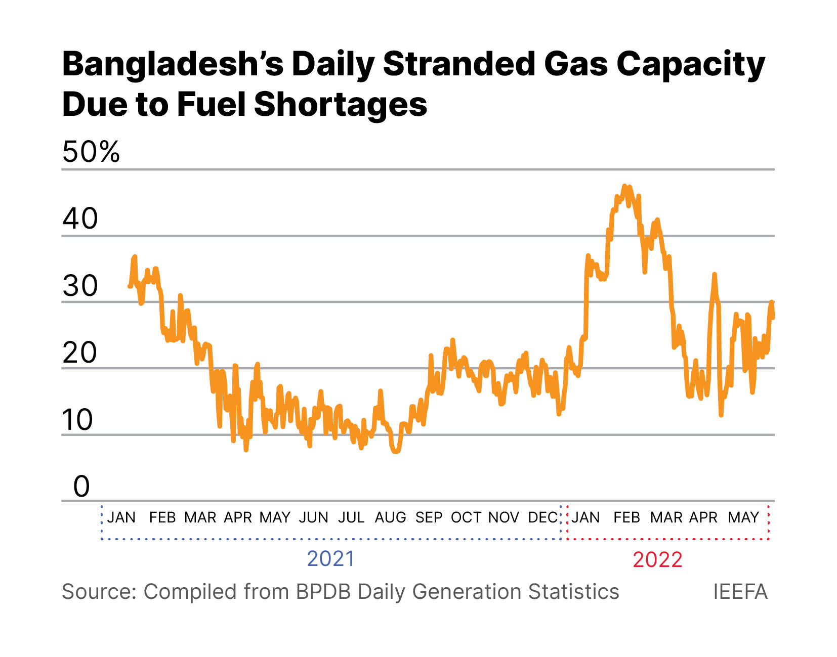 Bangladesh’s Daily Stranded Gas Capacity Due to Fuel Shortages