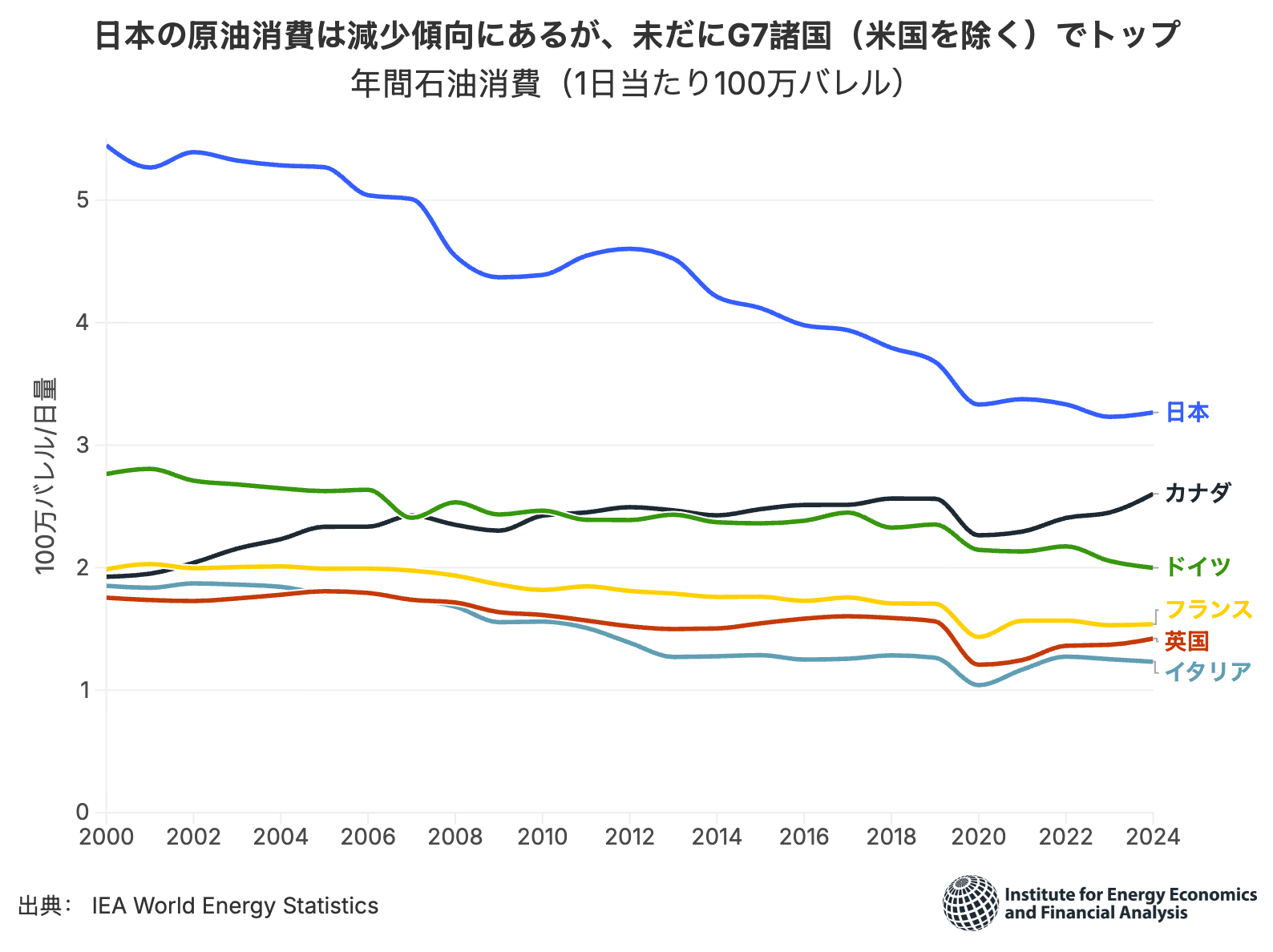 日本の原油消費は減少傾向にあるが、未だにG7諸国(米国を除く)でトップ