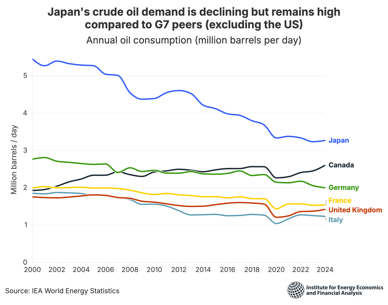 Japan's crude oil demand is declining but remains high compared to G7 peers