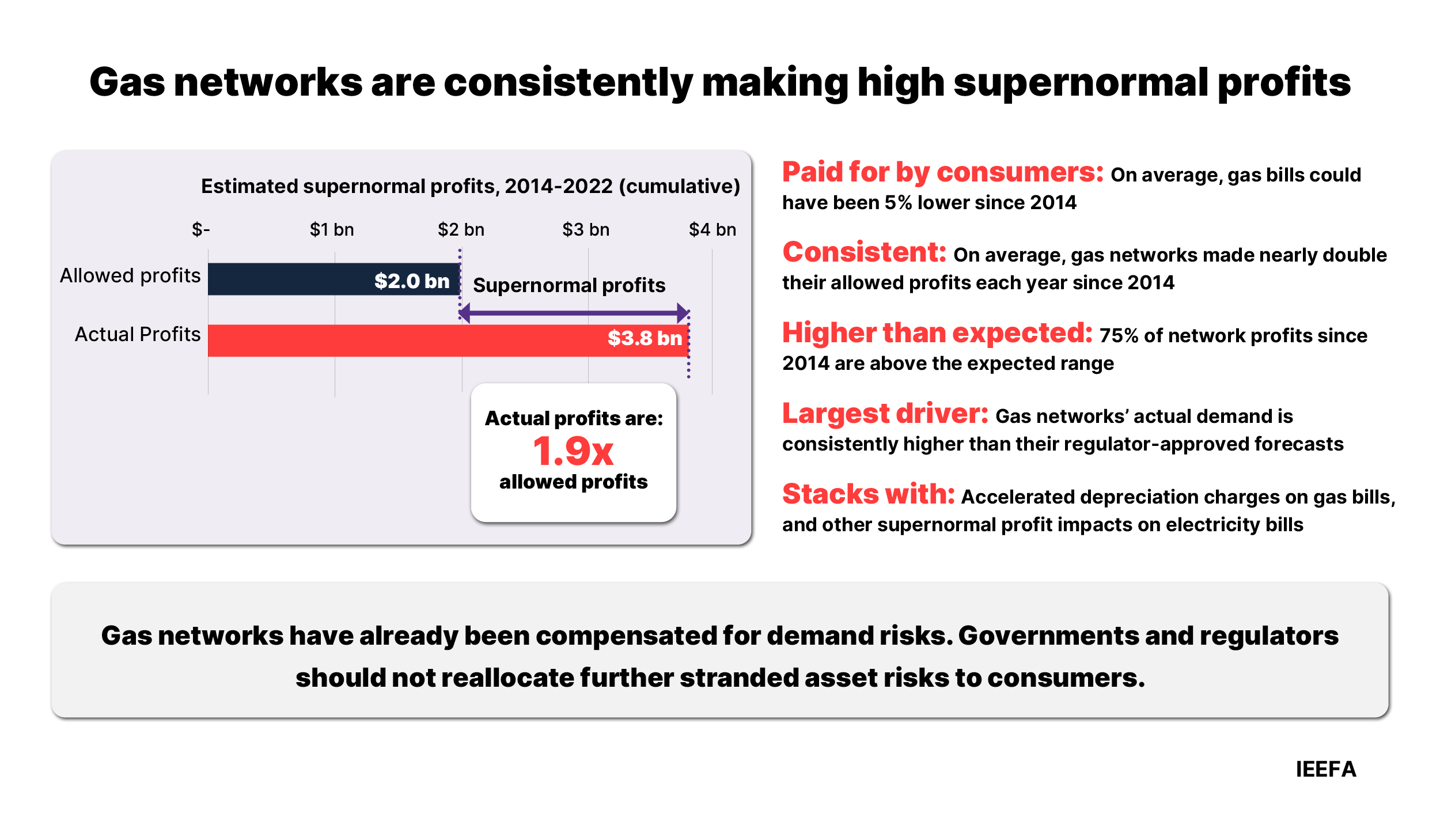 Gas networks are consistently making high supernormal profits