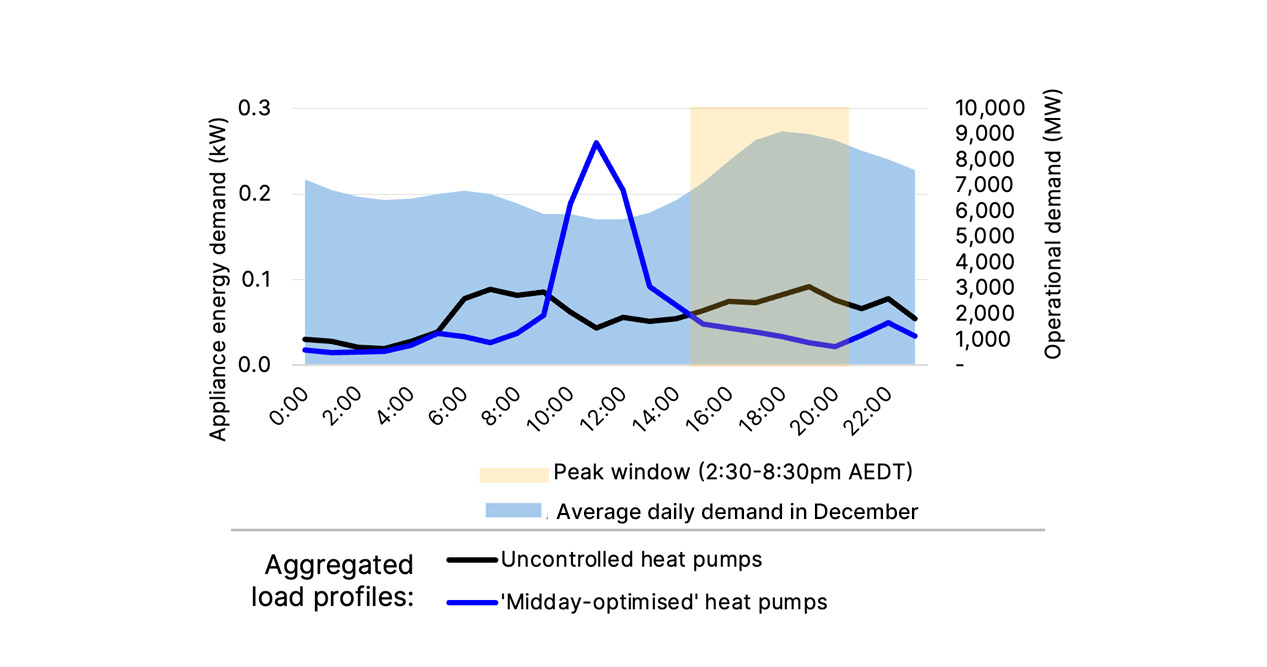 Electric hot water load profiles