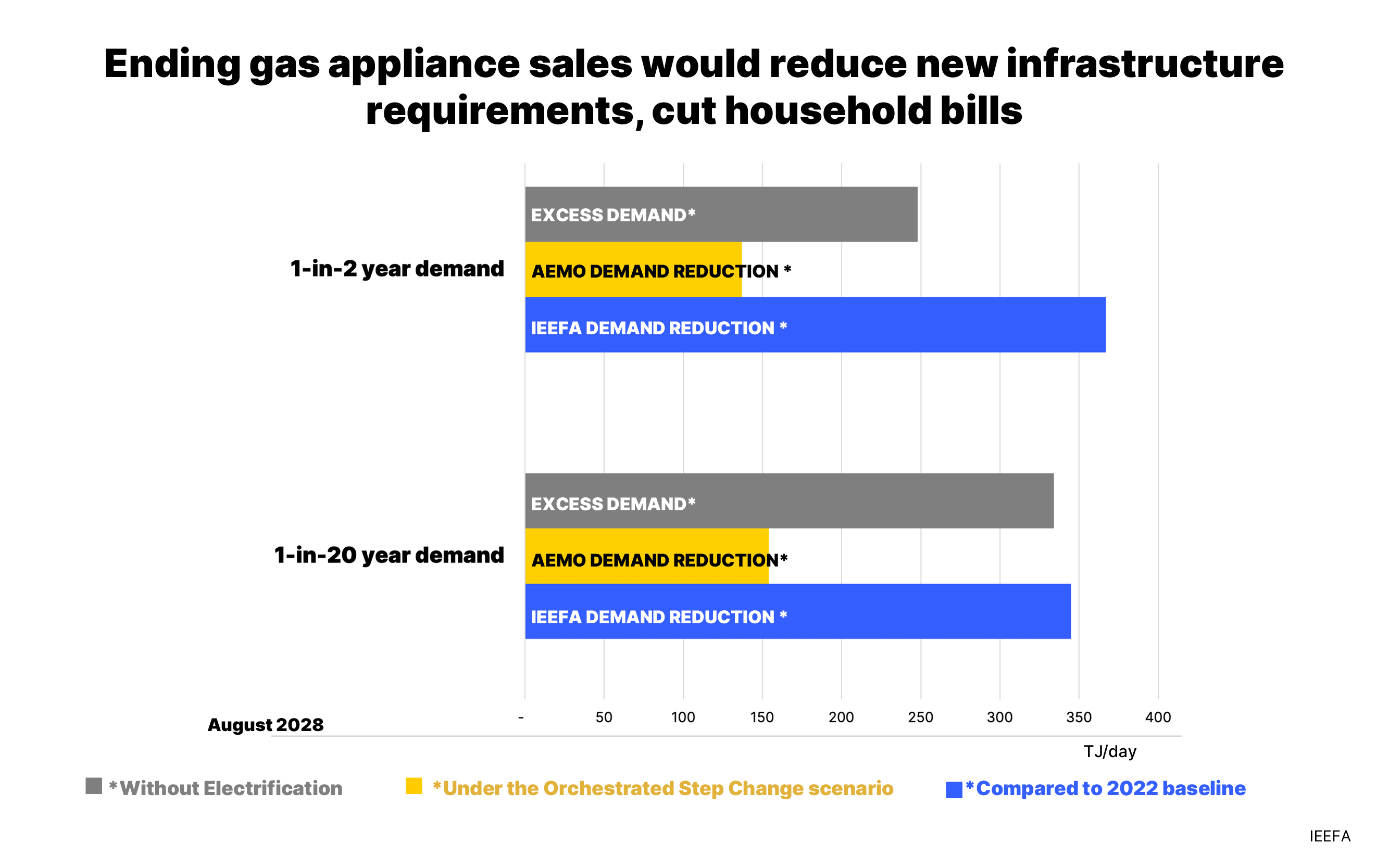 Ending gas appliance sales would reduce new infrastructure requirements, cut household bills