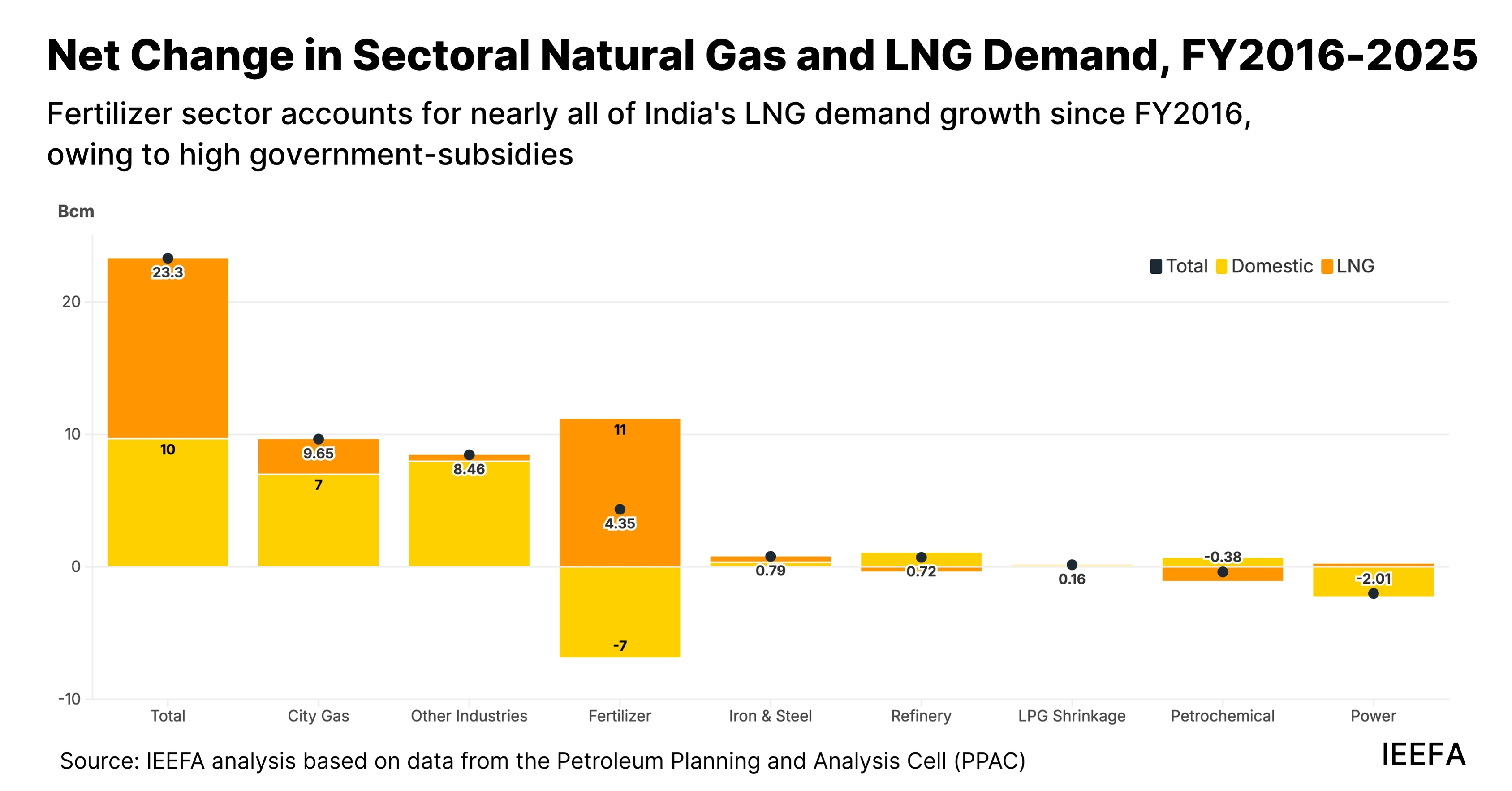 Net change in sectoral natural gas and LNG demand