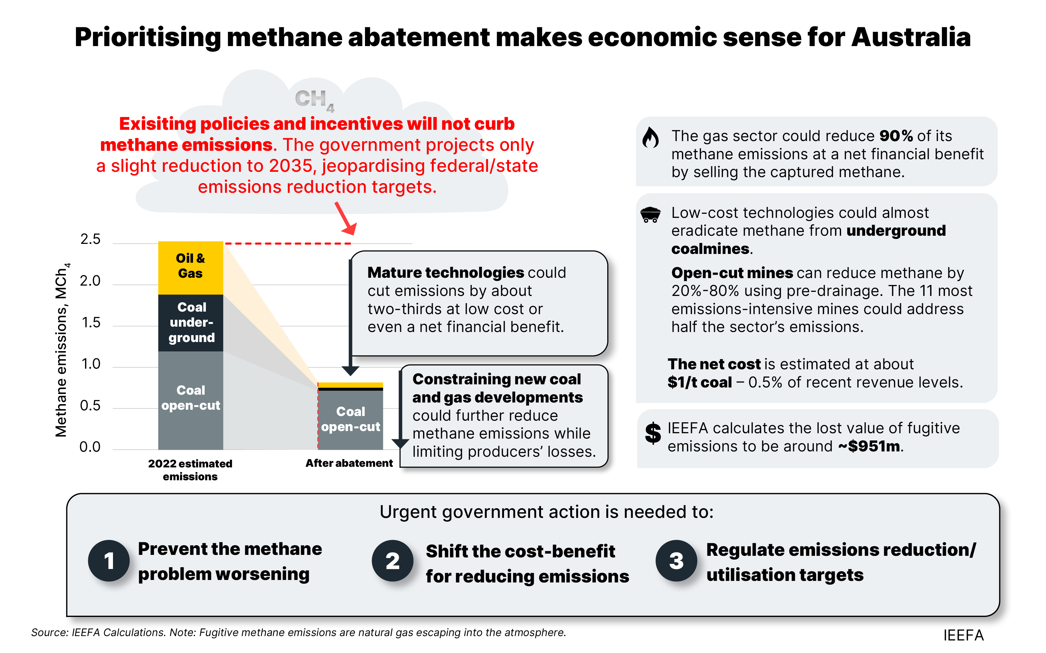 Prioritising methane abatement makes economic sense