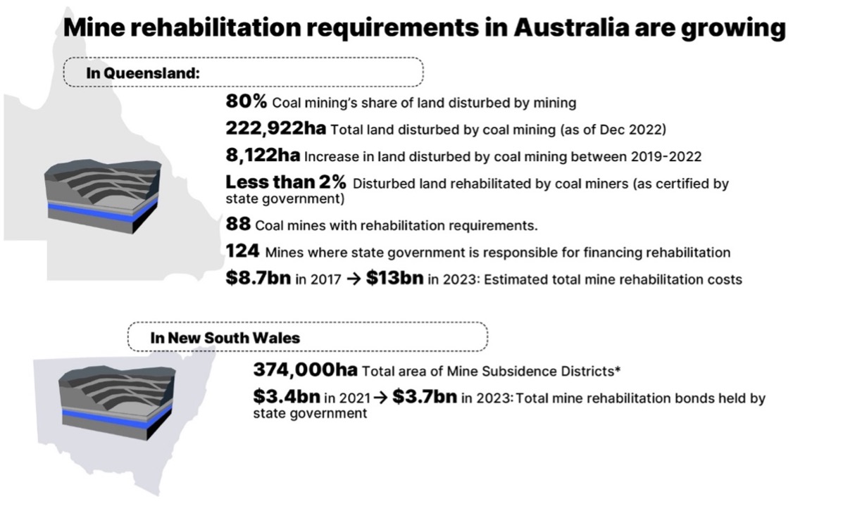 Mine rehabilitation requirements in Australia are growing