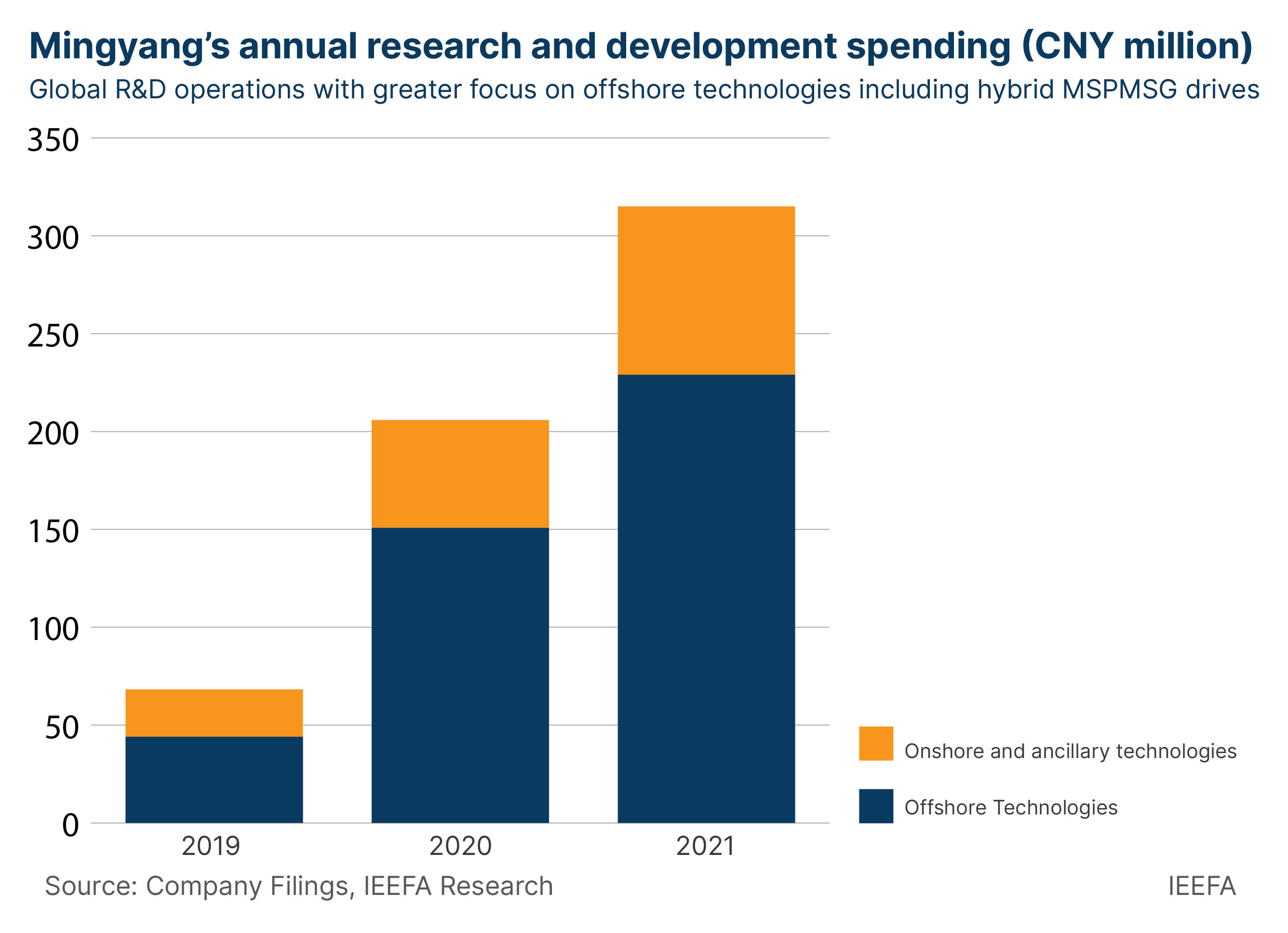 Mingyang’s annual research and development spending (CNY million)