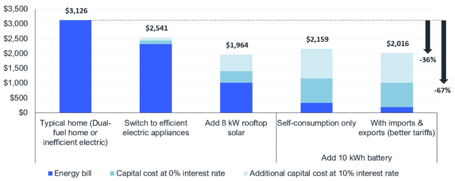 Net energy bill impact of shifting to efficient electric appliances, solar and a battery