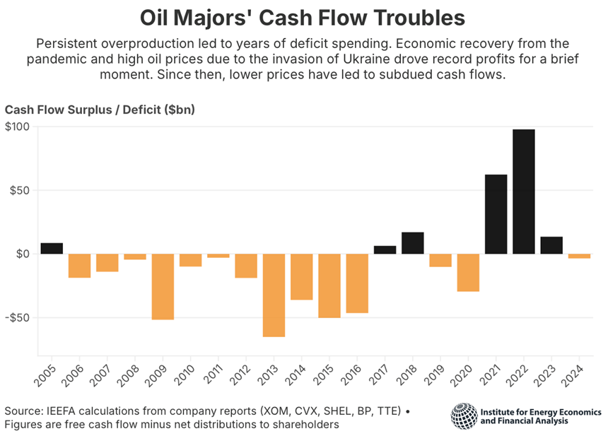 Oil majors cash flow troubles