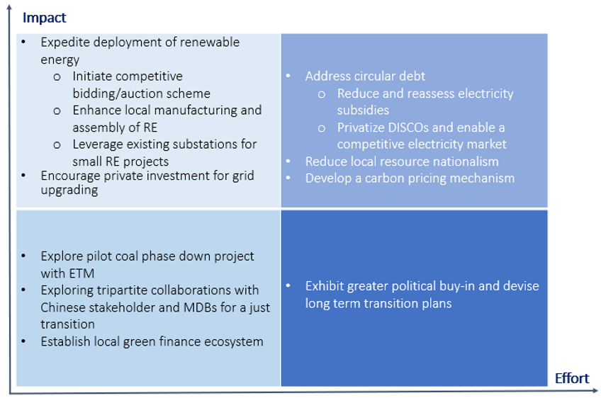 Heat map for recommendations to accelerate Pakistan’s green energy transition
