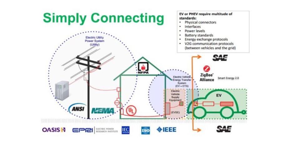 Implemented International Standards for Electric Vehicles
