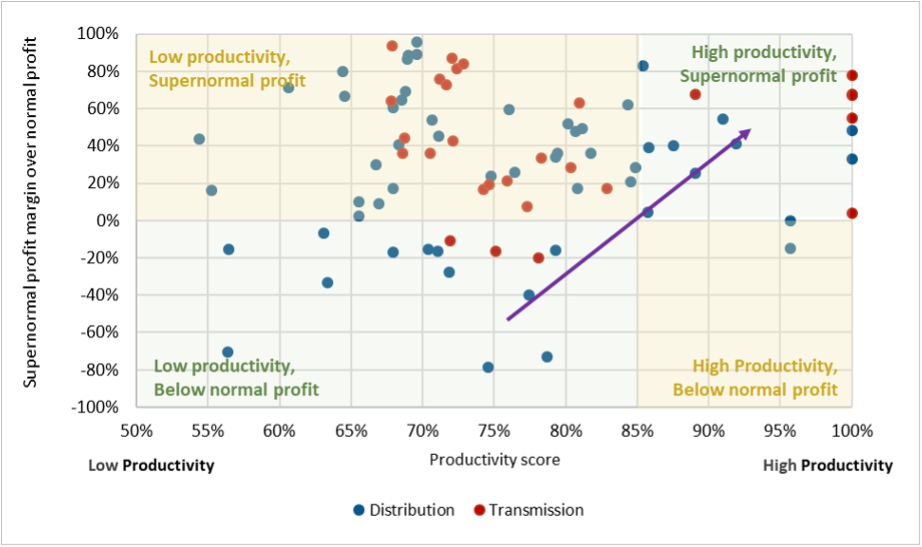 Supernormal Profit Margin (Percentage) Over Normal Profit vs Relative Productivity Scores, 2014-2020