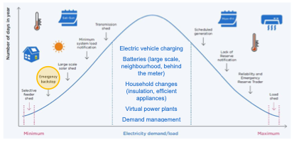 Victorian Government activities to assist with demand flexibility