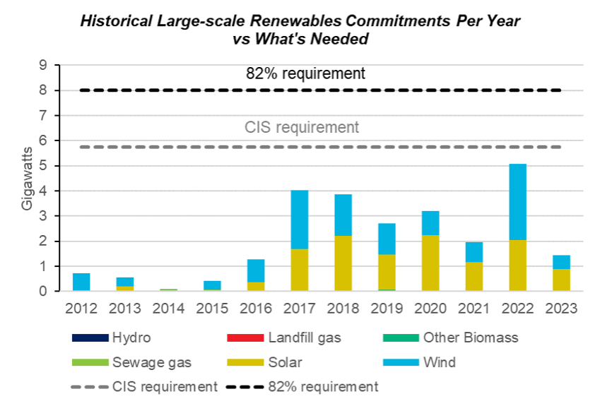 Historical large-scale renewables commitments in Australia, compared with what is needed.