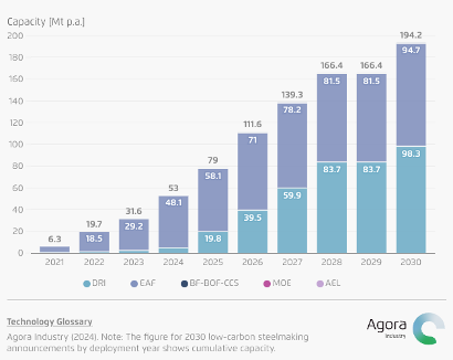 2030 pipeline of announced low-carbon steelmaking projects