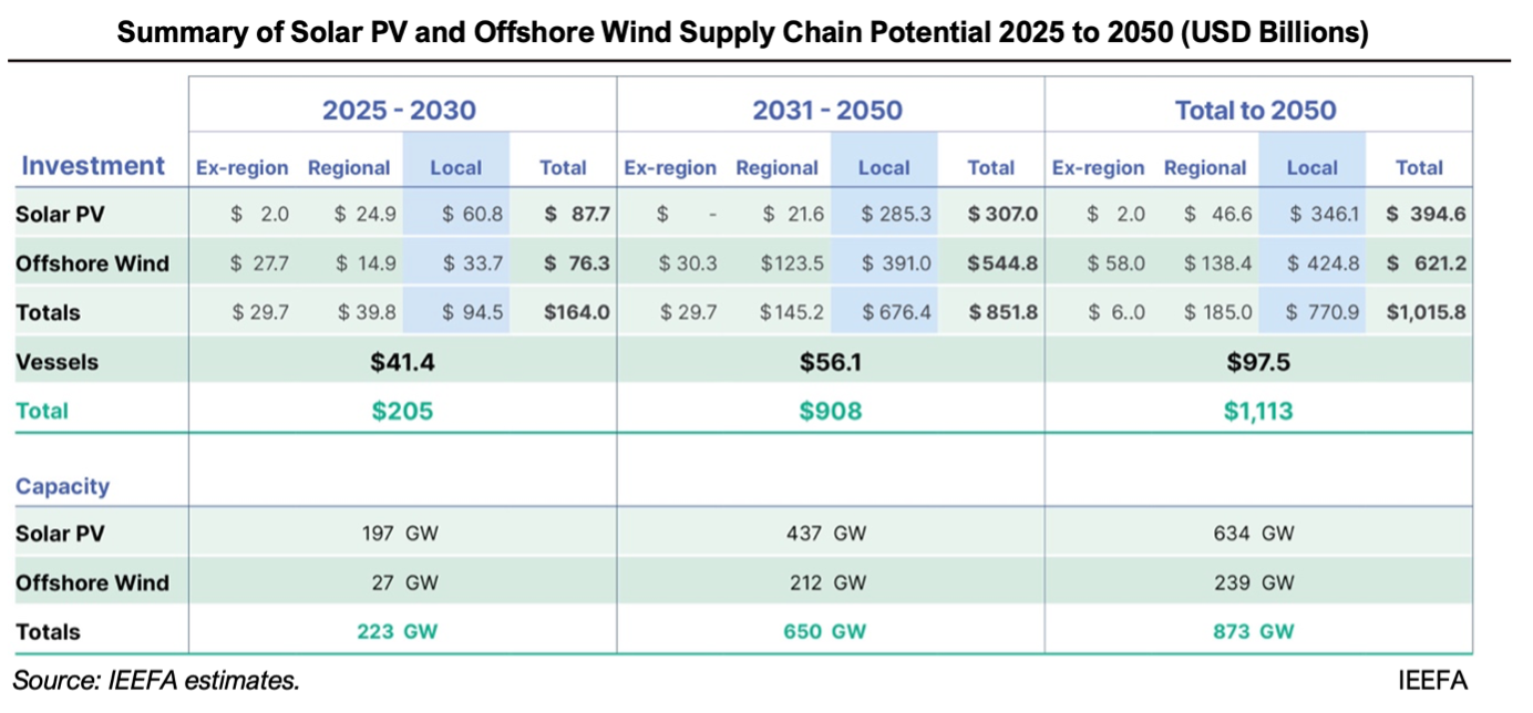 Summary of Solar PV and Wind Supply Chain Potential 2025 to 2050 (USD Billions)