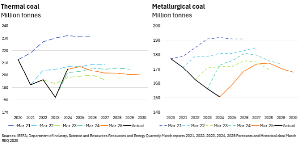 Australian coal export volumes, actual vs REQ forecasts