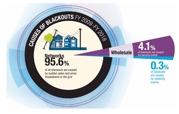 Causes of electriciyt blackouts across Australia from FY2009 to FY2018.