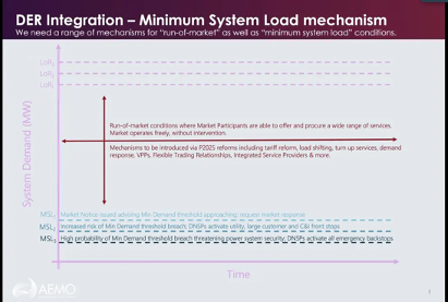 DER Integration - Minimum System Load mechanism