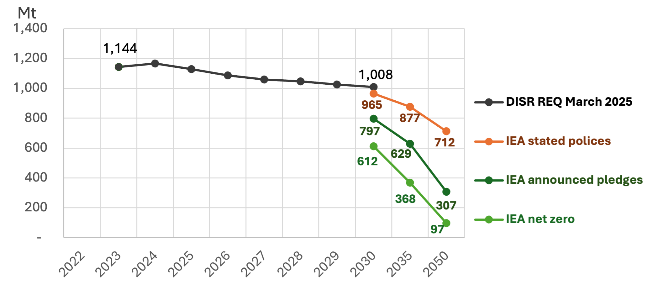 Seaborne global thermal coal trade 2025-2030, REQ vs IEA scenarios (Mt)