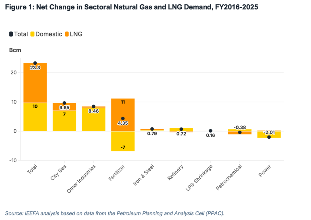 Sectoral natural gas and LNG demand