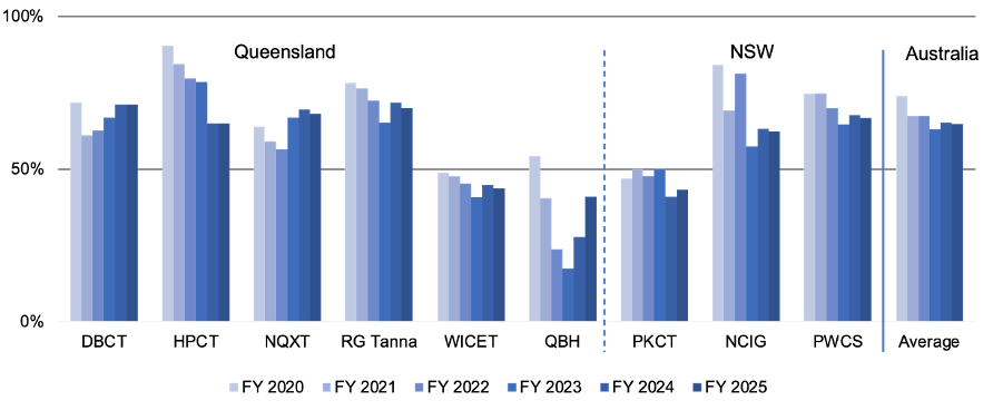 Port capacity utilisation trend