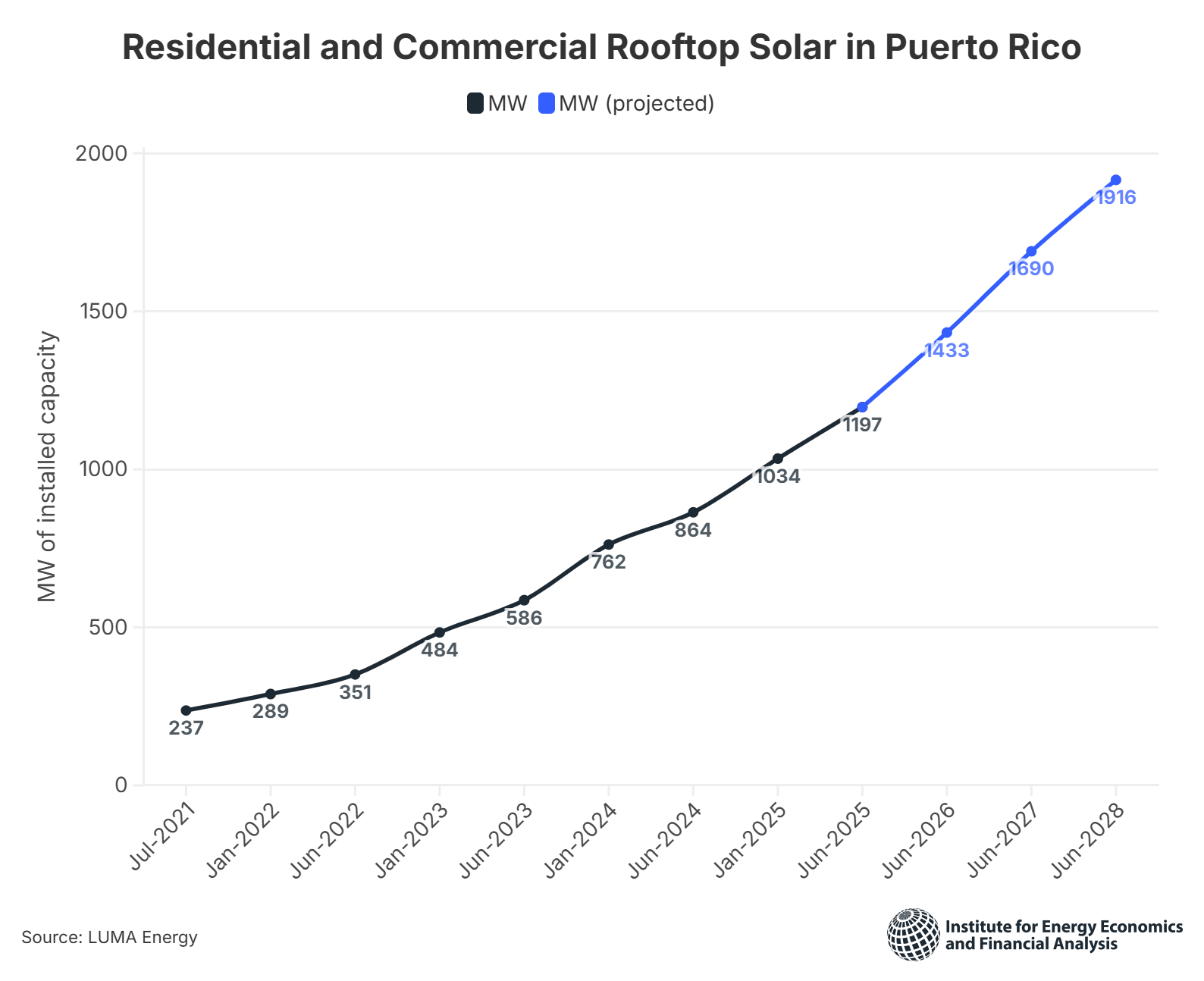 Residential and commercial rooftop solar in puerto rico