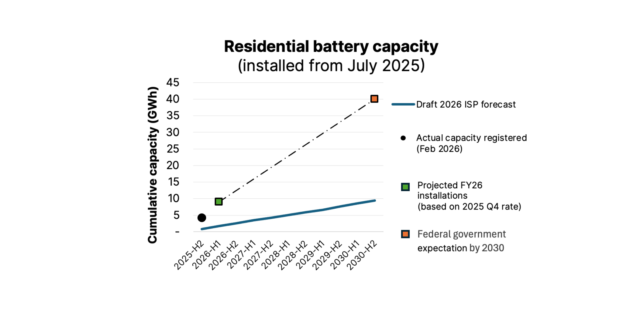 Residential battery capacity