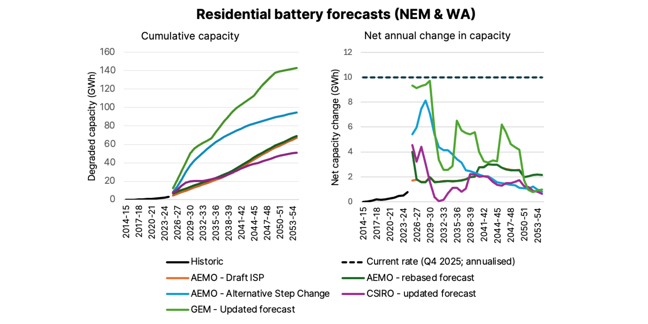 Residential battery forecasts