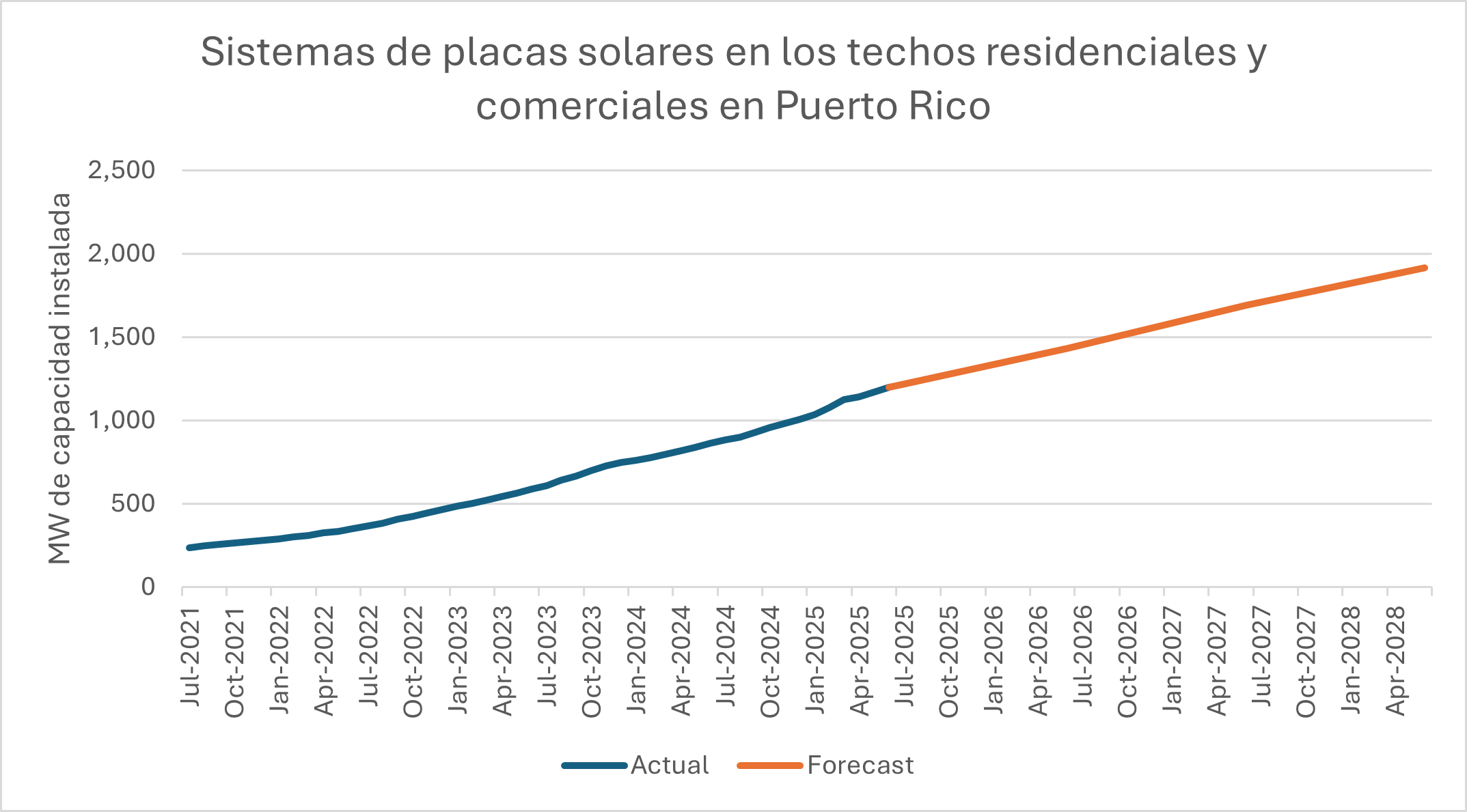 Sistemas de placas solares