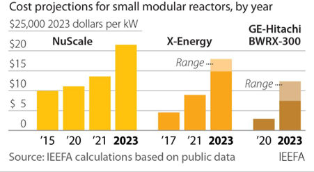 SMR construction cost estimates keep rising