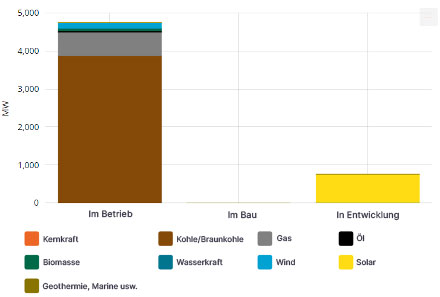 Abbildung 1: STEAG-Kraftwerke nach Technologie (Megawatt), einschließlich ICONY Anlagen