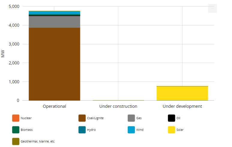 Figure 1: STEAG Fleet by Technology (megawatts), Including ICONY Assets