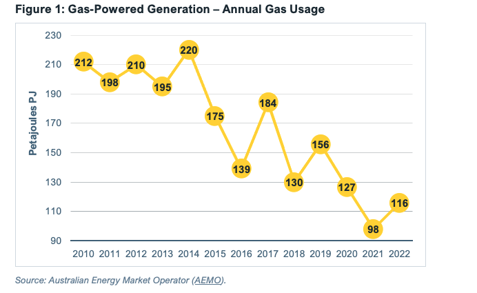 Gas in Australia