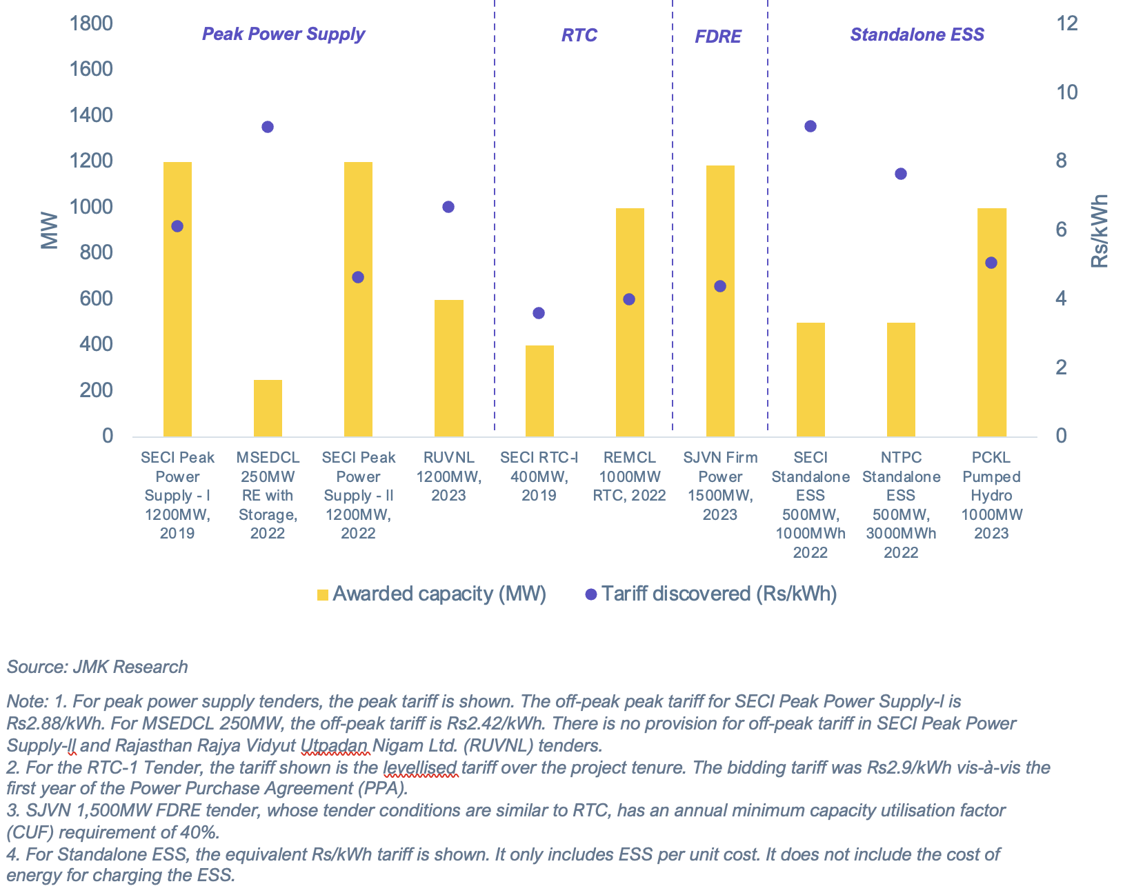 Auction results of major ESS Tenders in India