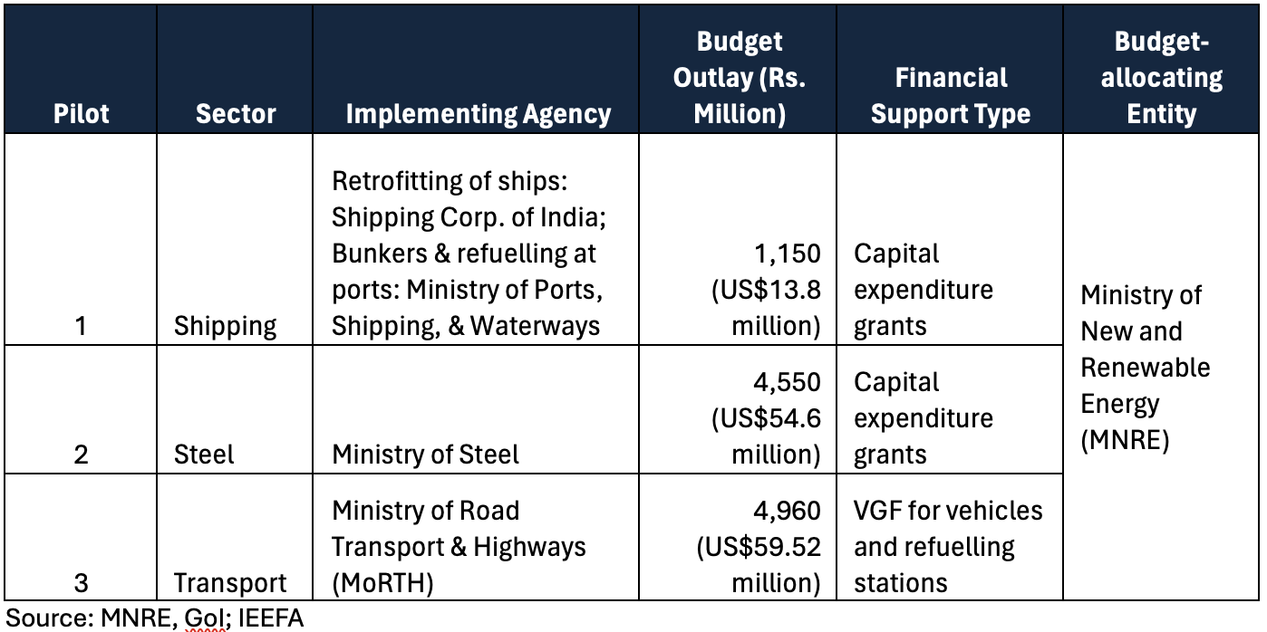 Table green hydrogen pilot projects