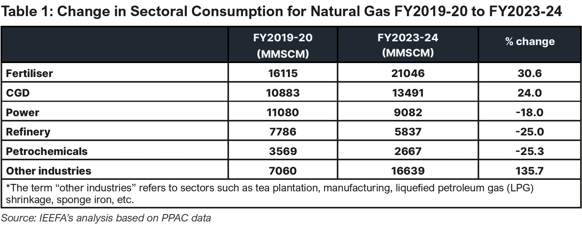 Table on Change in Consumption of Natural Gas in India