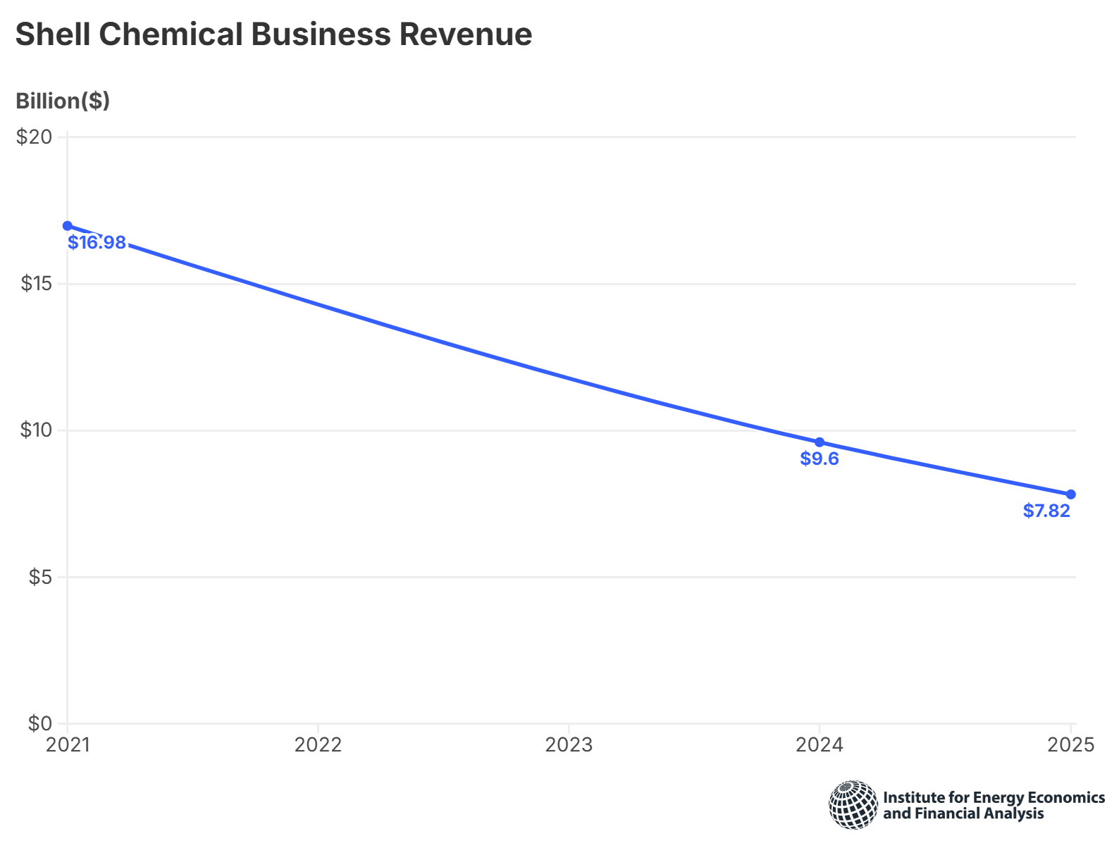 Shell Chemical Business Revenue