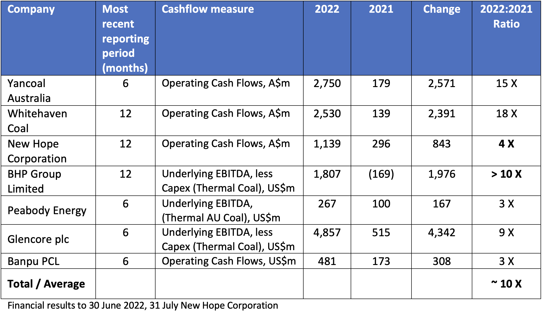 Table showing estimates of reported cashflow generation for Australia’s major thermal coal exporters