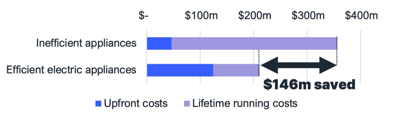 Tasmanian households could save $146 million in lifetime costs for each year new appliance sales were efficient and electric