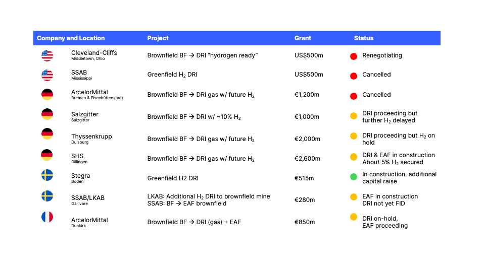 US and EU green iron and steel projects supported by government grants
