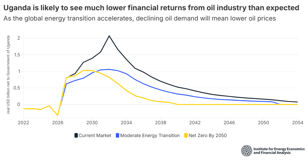 Uganda unlikely to see financial returns as expected