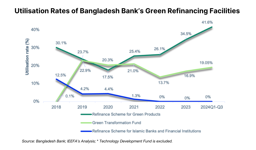 Utilisation rates of Bangladesh Bank's Refinancing Facilities
