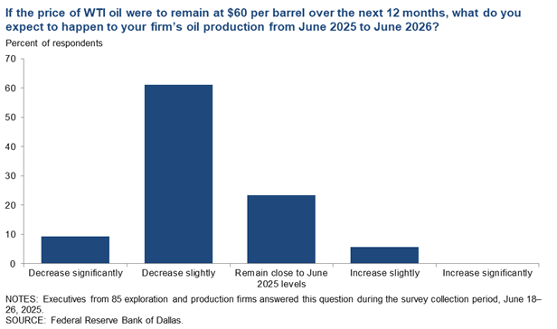 Price of WTI oil