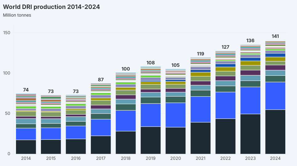 World DRI production 2014-2024