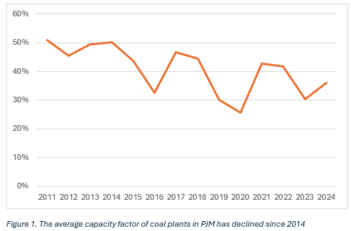 Average capacity factor coal plants