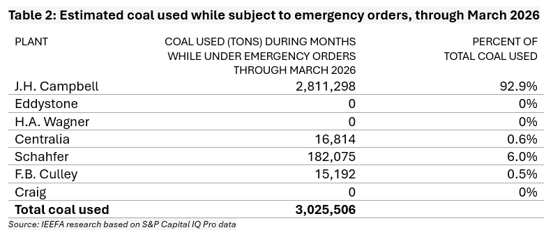 Estimated coal used