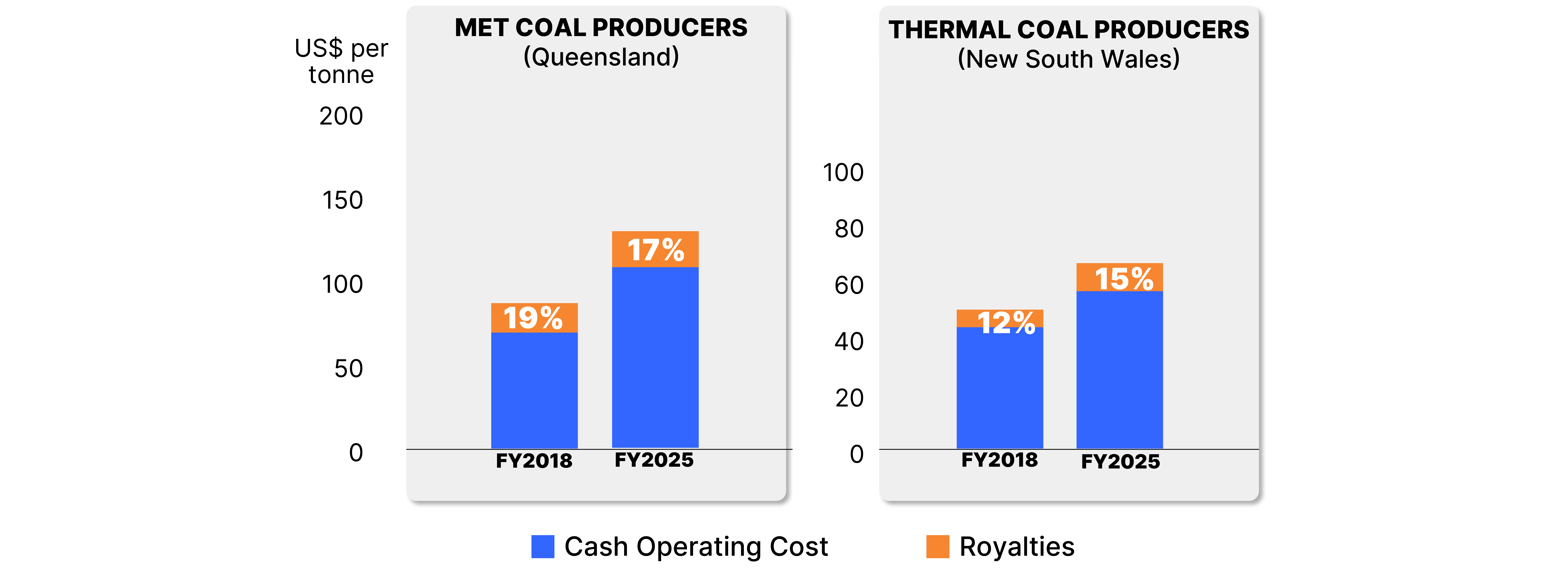 mine costs and royalties