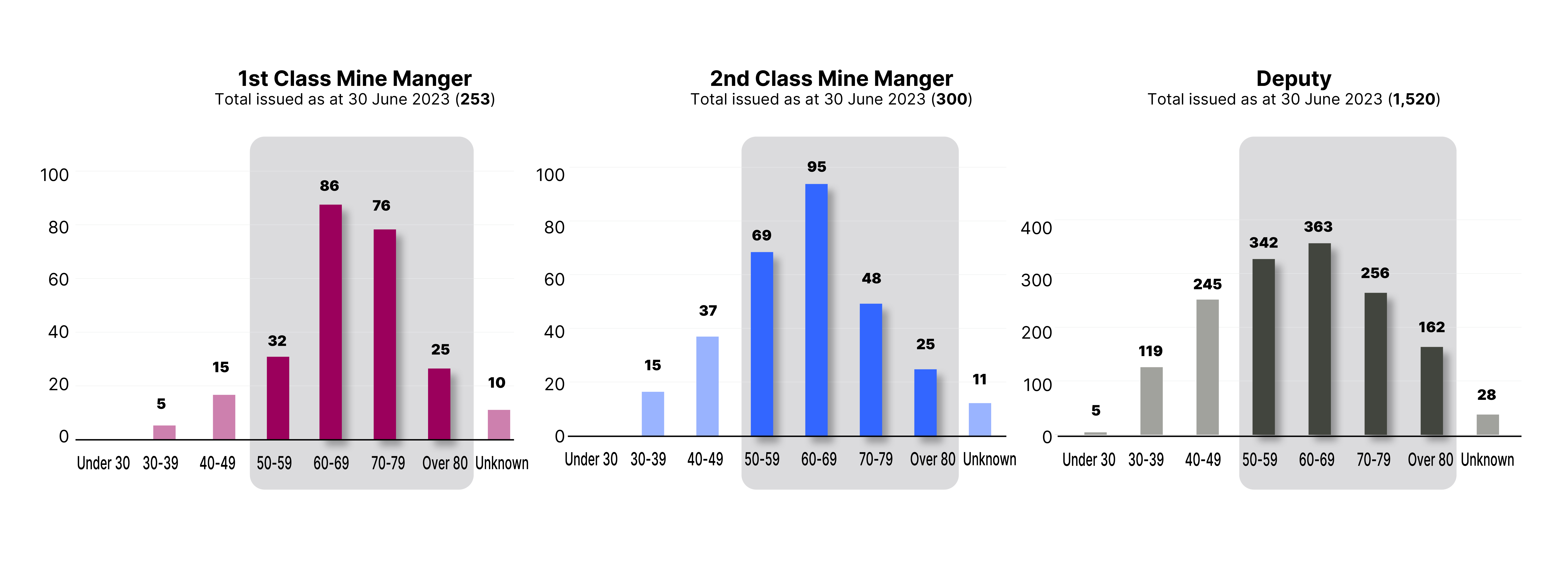 age of key statutory roles in mining